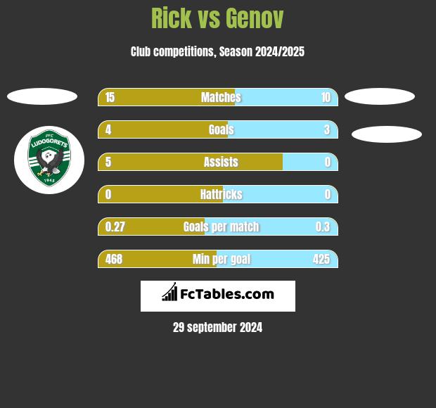 Rick vs Genov h2h player stats