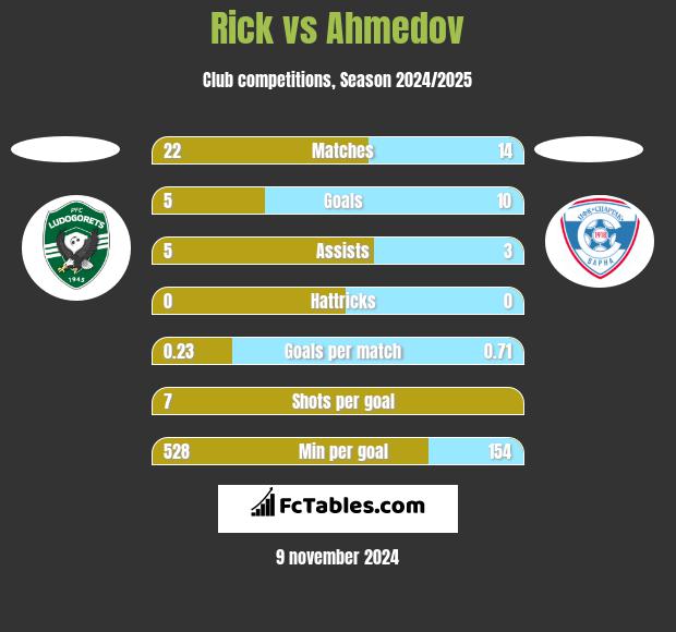 Rick vs Ahmedov h2h player stats