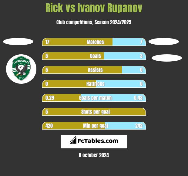 Rick vs Ivanov Rupanov h2h player stats