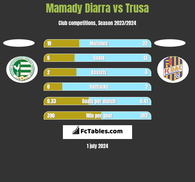 Mamady Diarra vs Trusa h2h player stats