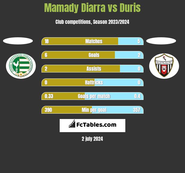 Mamady Diarra vs Duris h2h player stats