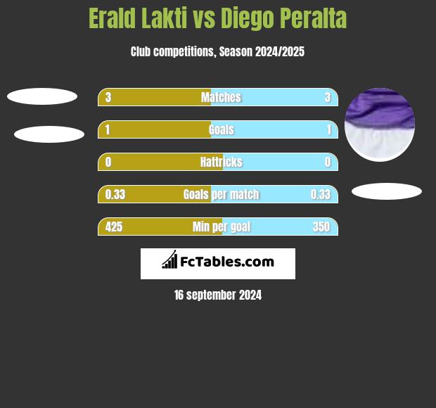 Erald Lakti vs Diego Peralta h2h player stats