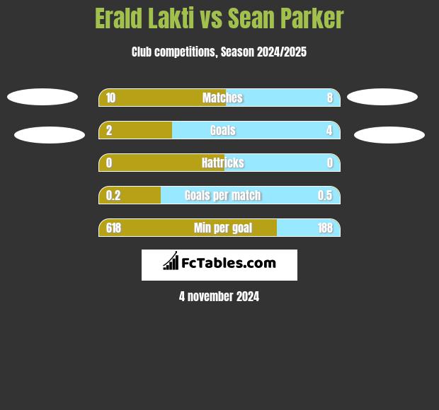 Erald Lakti vs Sean Parker h2h player stats