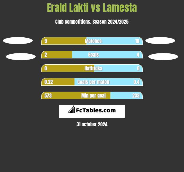 Erald Lakti vs Lamesta h2h player stats