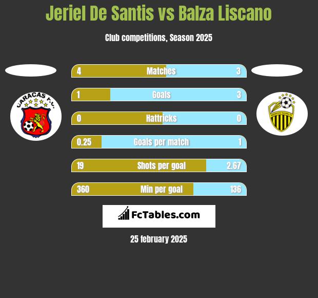 Jeriel De Santis vs Balza Liscano h2h player stats