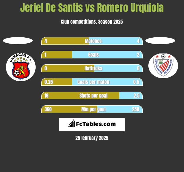 Jeriel De Santis vs Romero Urquiola h2h player stats