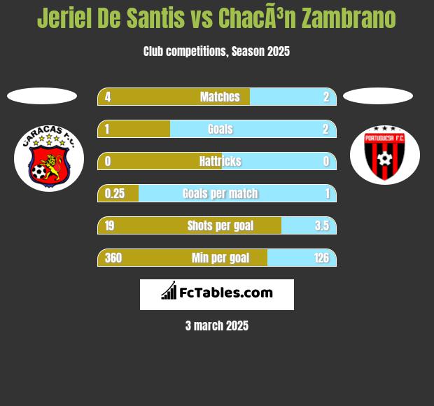 Jeriel De Santis vs ChacÃ³n Zambrano h2h player stats