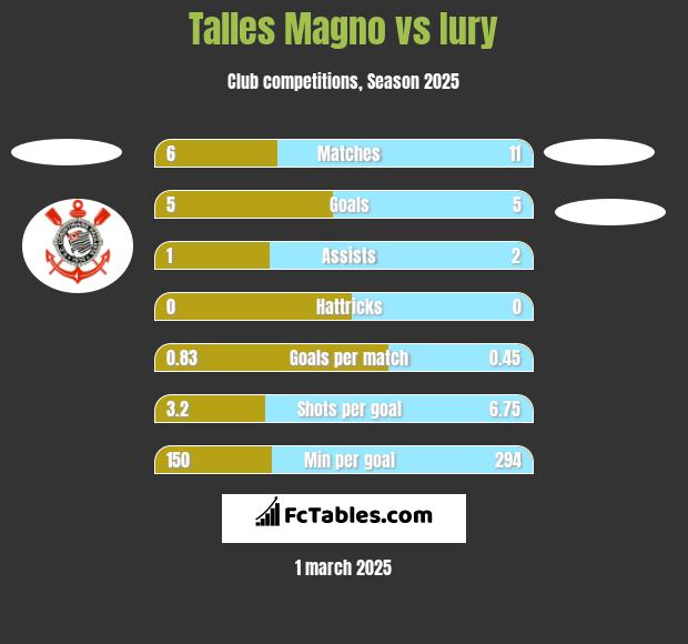 Talles Magno vs Iury h2h player stats