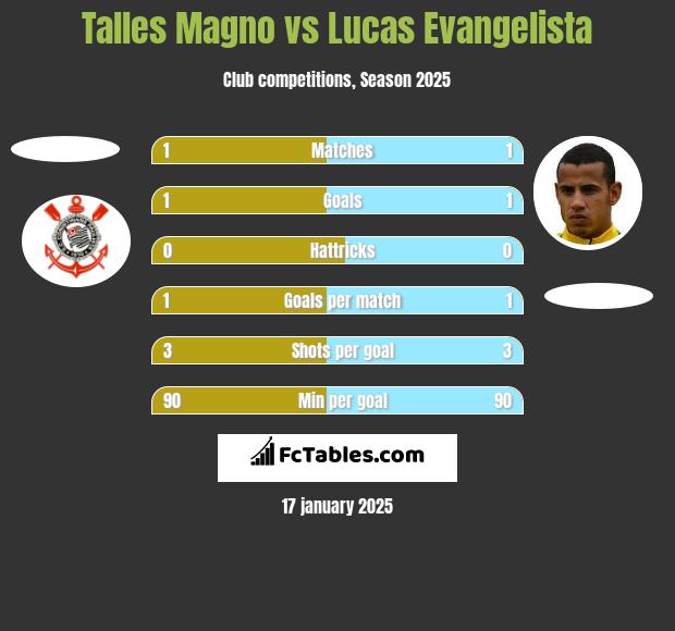 Talles Magno vs Lucas Evangelista h2h player stats