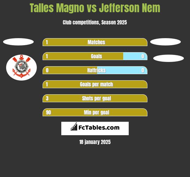 Talles Magno vs Jefferson Nem h2h player stats