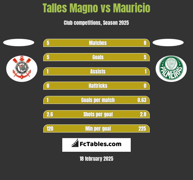 Talles Magno vs Mauricio h2h player stats