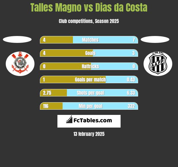 Talles Magno vs Dias da Costa h2h player stats