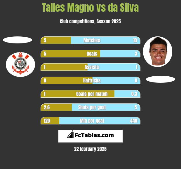 Talles Magno vs da Silva h2h player stats