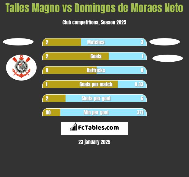 Talles Magno vs Domingos de Moraes Neto h2h player stats