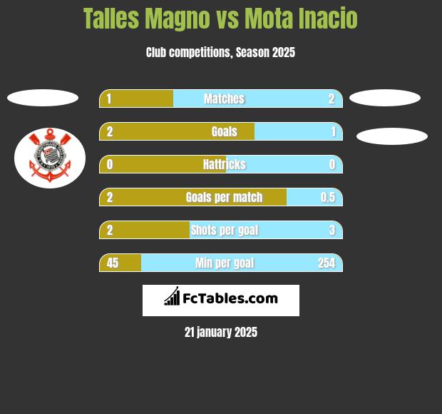 Talles Magno vs Mota Inacio h2h player stats