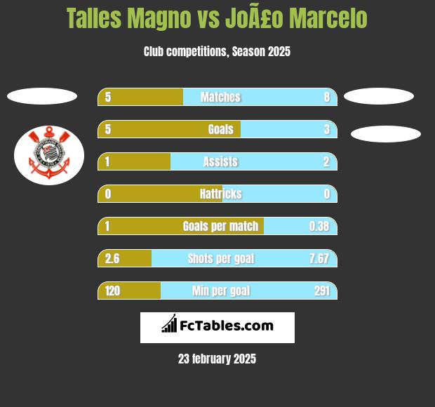 Talles Magno vs JoÃ£o Marcelo h2h player stats