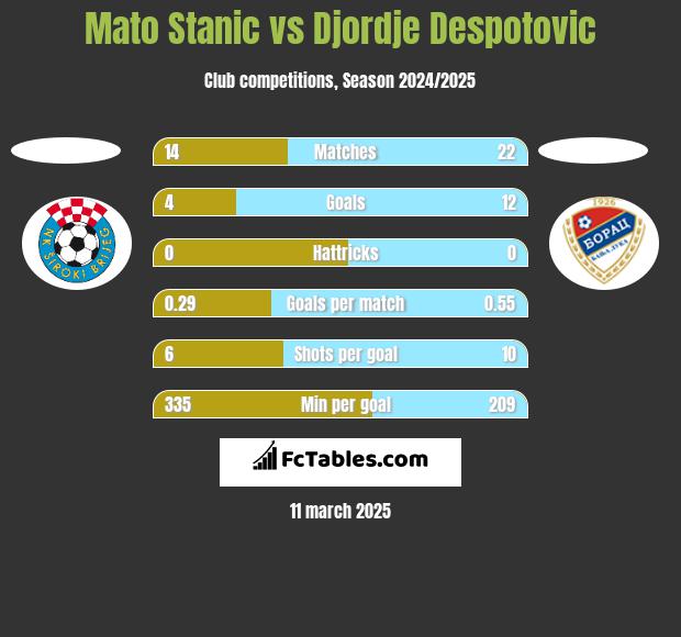 Mato Stanic vs Djordje Despotovic h2h player stats