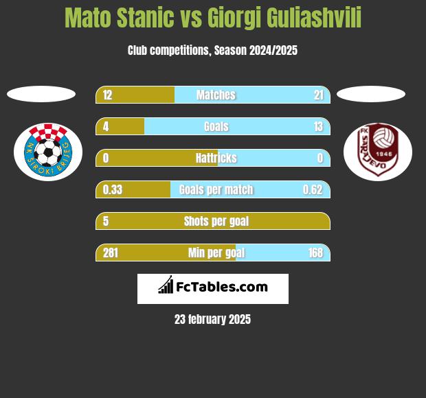 Mato Stanic vs Giorgi Guliashvili h2h player stats