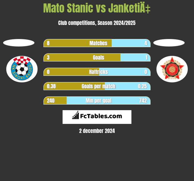 Mato Stanic vs JanketiÄ‡ h2h player stats