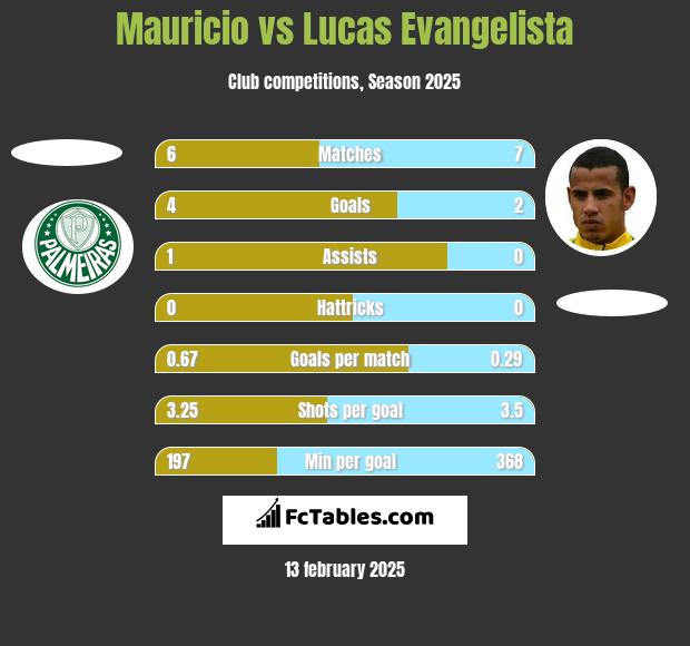 Mauricio vs Lucas Evangelista h2h player stats