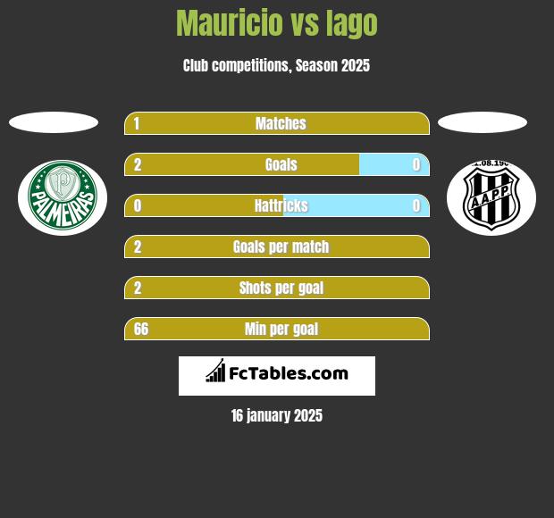 Mauricio vs Iago h2h player stats