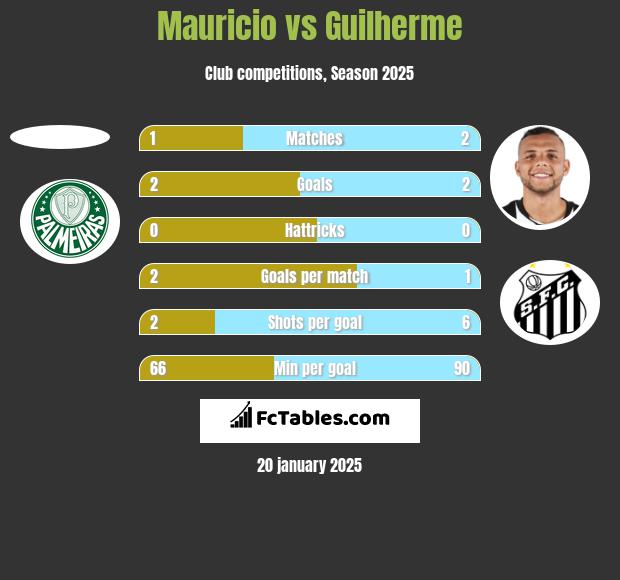 Mauricio vs Guilherme h2h player stats