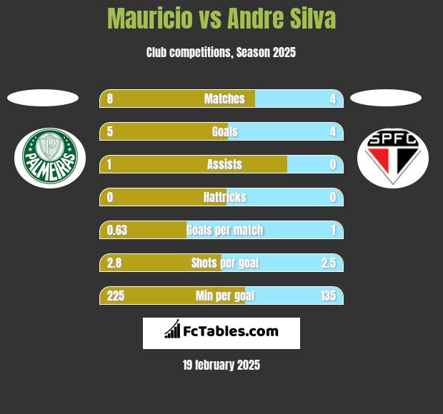 Mauricio vs Andre Silva h2h player stats