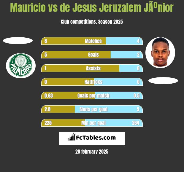 Mauricio vs de Jesus Jeruzalem JÃºnior h2h player stats