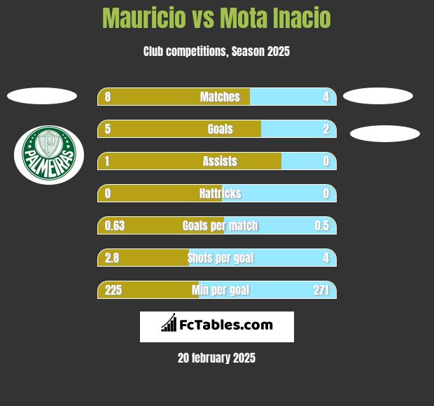 Mauricio vs Mota Inacio h2h player stats