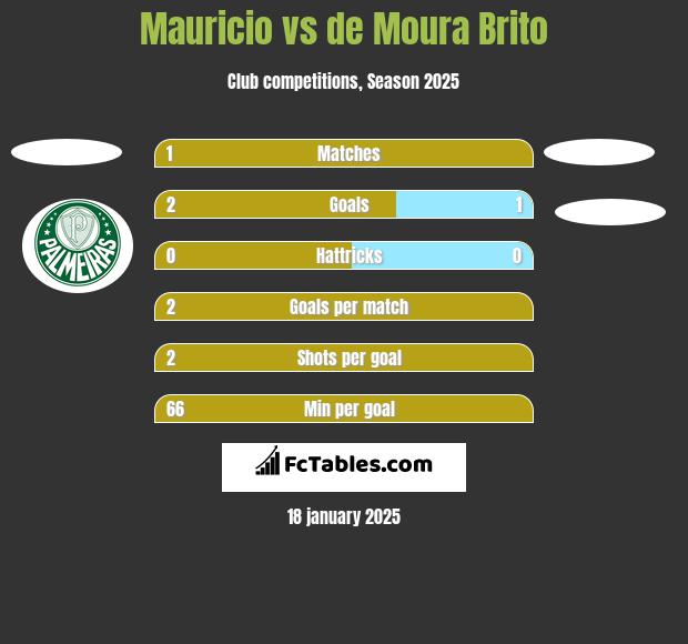 Mauricio vs de Moura Brito h2h player stats