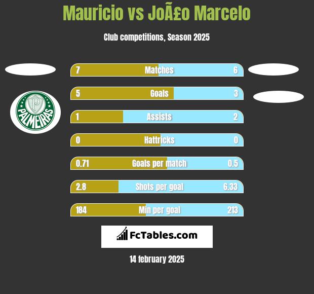 Mauricio vs JoÃ£o Marcelo h2h player stats