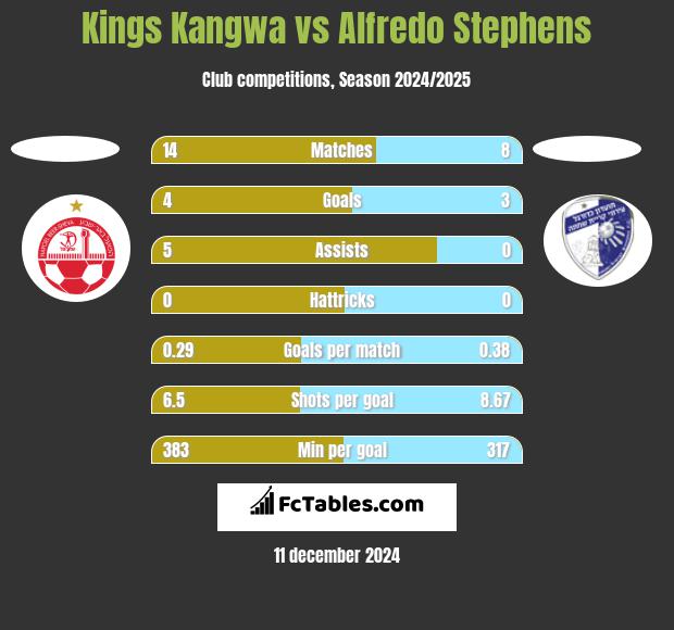 Kings Kangwa vs Alfredo Stephens h2h player stats