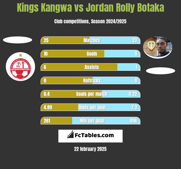 Kings Kangwa vs Jordan Rolly Botaka h2h player stats