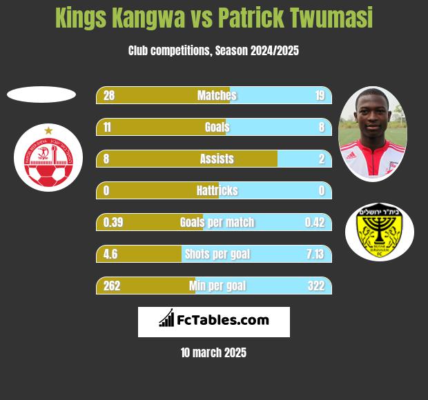 Kings Kangwa vs Patrick Twumasi h2h player stats