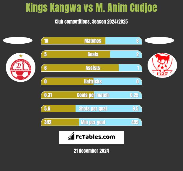 Kings Kangwa vs M. Anim Cudjoe h2h player stats