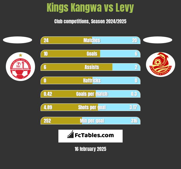 Kings Kangwa vs Levy h2h player stats