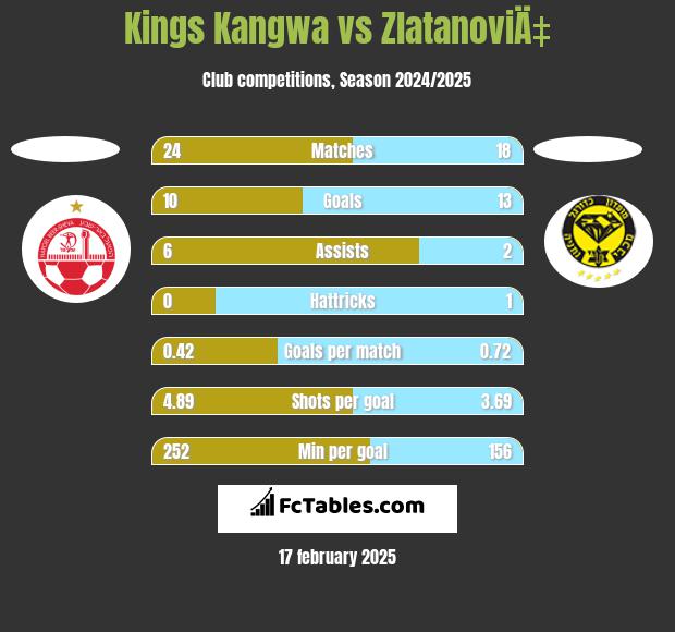 Kings Kangwa vs ZlatanoviÄ‡ h2h player stats