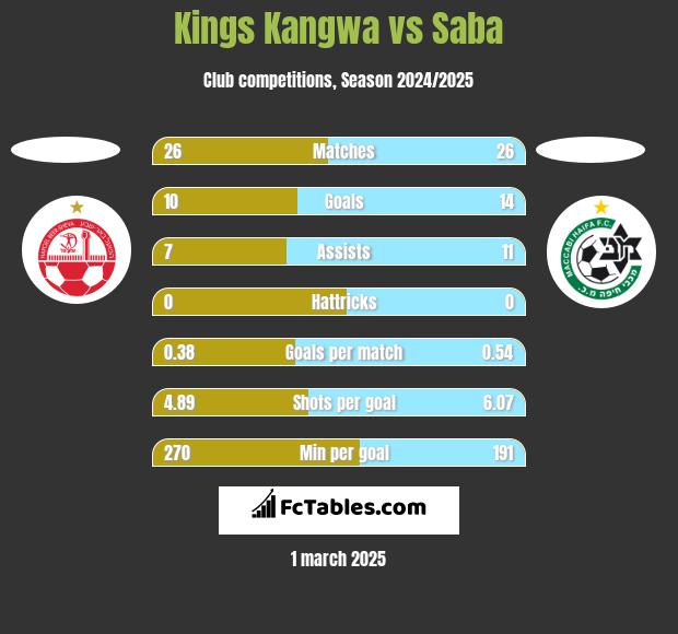 Kings Kangwa vs Saba h2h player stats