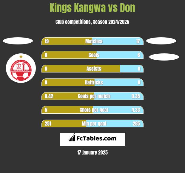 Kings Kangwa vs Don h2h player stats