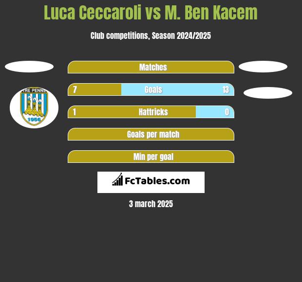 Luca Ceccaroli vs M. Ben Kacem h2h player stats