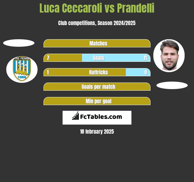 Luca Ceccaroli vs Prandelli h2h player stats