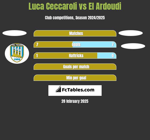 Luca Ceccaroli vs El Ardoudi h2h player stats