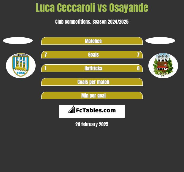 Luca Ceccaroli vs Osayande h2h player stats