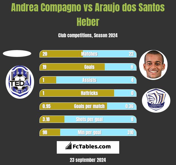 Andrea Compagno vs Araujo dos Santos Heber h2h player stats