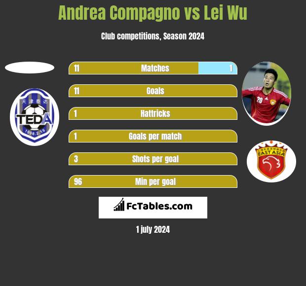 Andrea Compagno vs Lei Wu h2h player stats