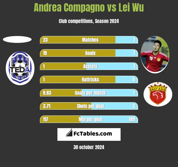 Andrea Compagno vs Lei Wu h2h player stats