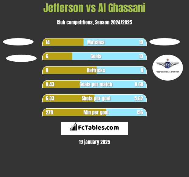 Jefferson vs Al Ghassani h2h player stats