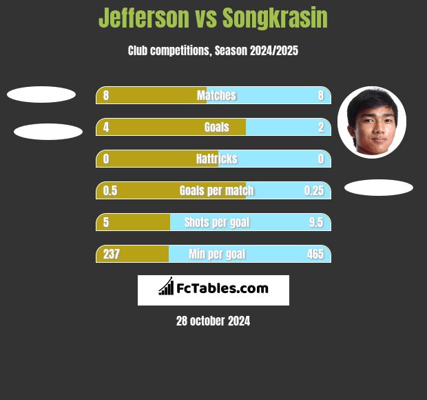 Jefferson vs Songkrasin h2h player stats