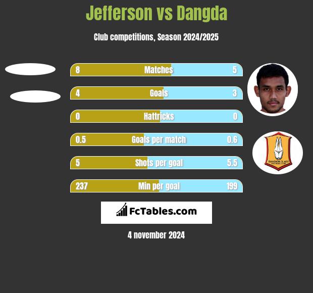 Jefferson vs Dangda h2h player stats