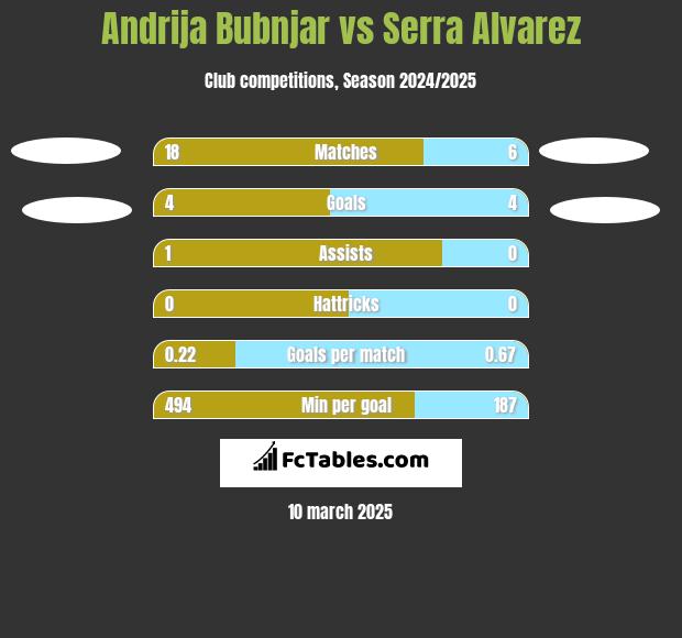 Andrija Bubnjar vs Serra Alvarez h2h player stats